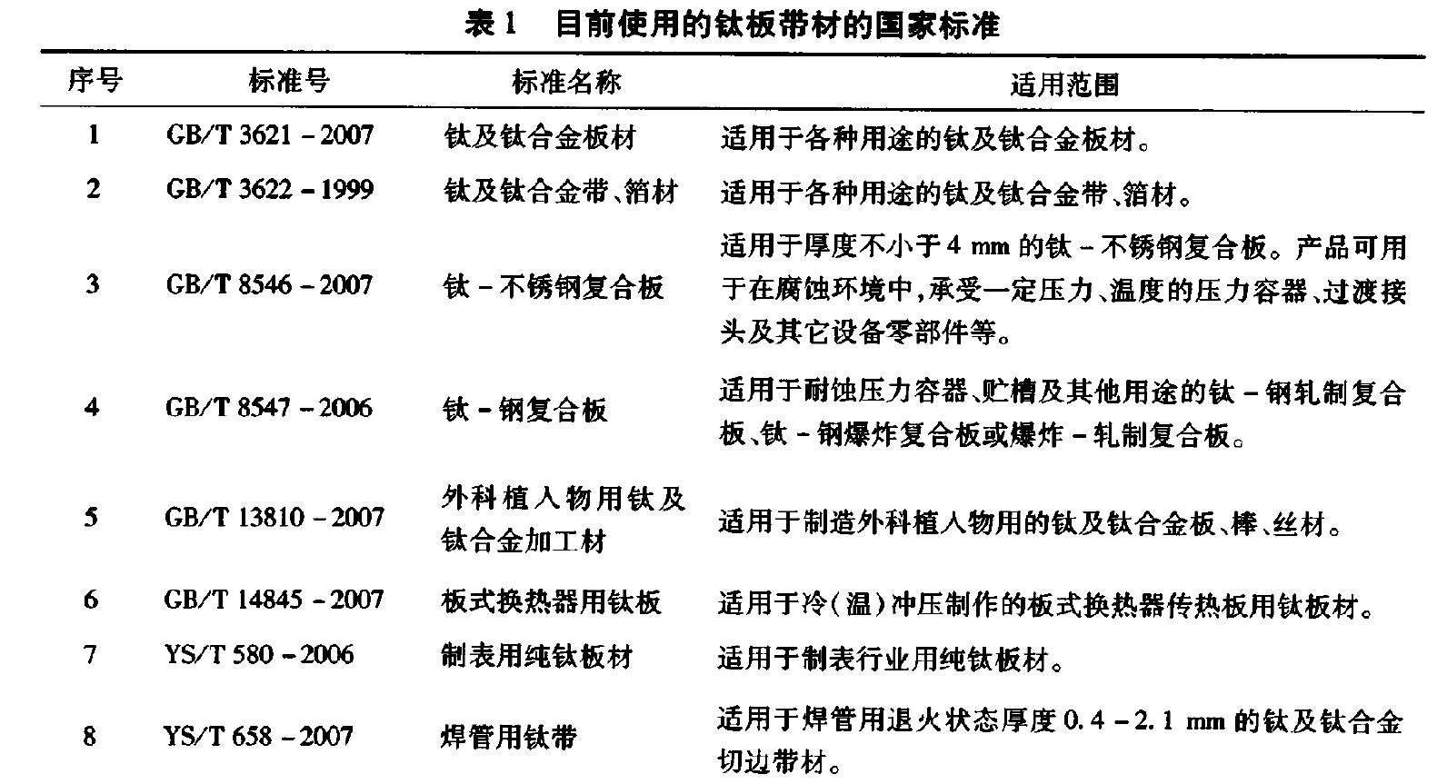 表1 目前使

用的鈦板帶材的國家標(biāo)準(zhǔn)