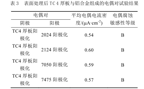 表面處理后TC4厚板與鋁合金組成的電偶對試驗結(jié)果