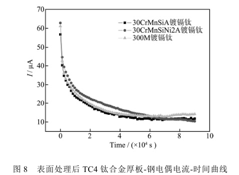 表面處理后TC4鈦合金厚板-鋼電偶電流-時間曲線