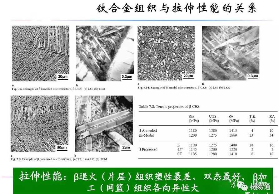 鈦合金材料組織性能關系