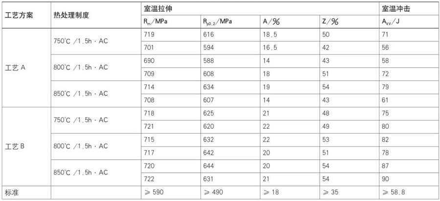 不同熱處理制度下TA22合金棒材的力學(xué)性能