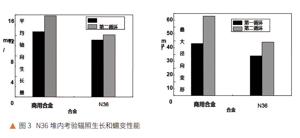 N36堆內(nèi)考驗(yàn)輻照生長和蠕變性能