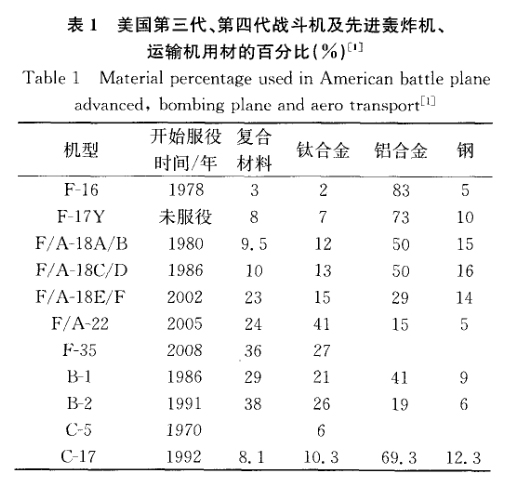 美國第三代、第四代戰(zhàn)斗機(jī)及先進(jìn)轟炸機(jī)、運(yùn)輸機(jī)用材的百分比