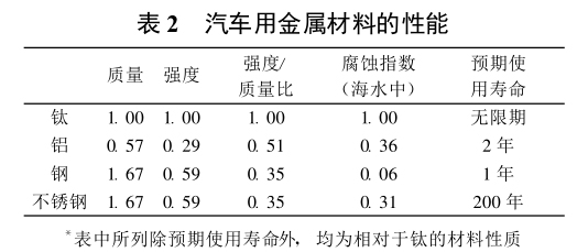 汽車用金屬材料的性能