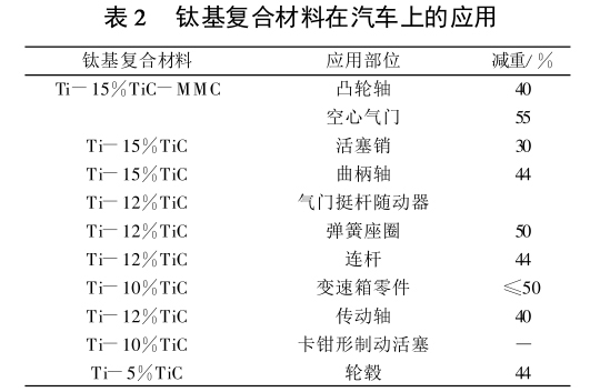 鈦基復合材料在汽車上的應用