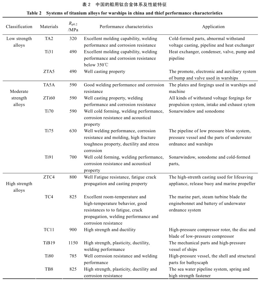 中國(guó)的船用鈦合金體系及性能特征