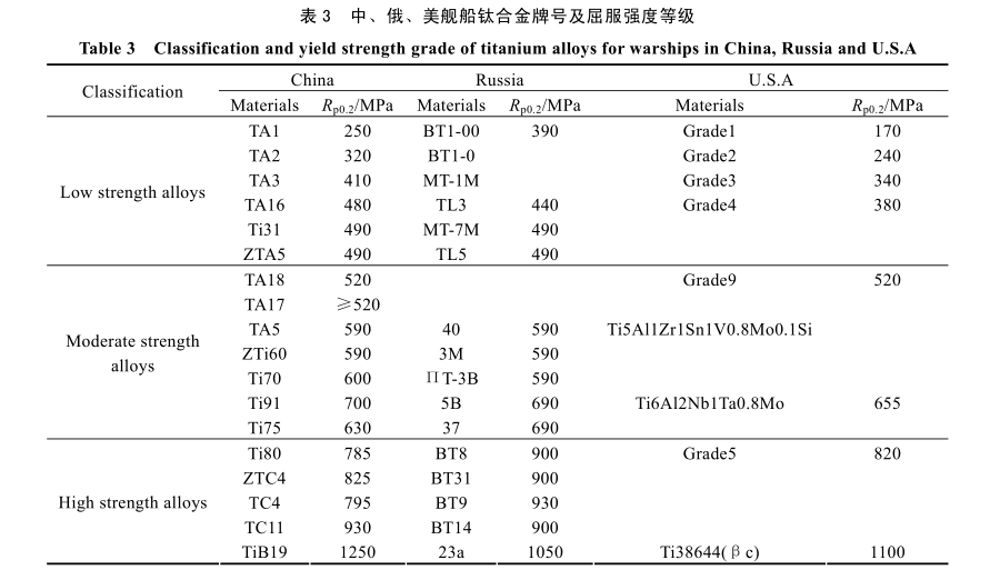 中、俄、美艦船鈦合金牌號(hào)及屈服強(qiáng)度等級(jí)