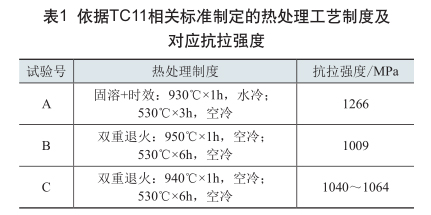 依據(jù)TC11相關(guān)標(biāo)準(zhǔn)制定的熱處理工藝制度及對(duì)應(yīng)抗拉強(qiáng)度