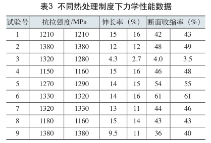 不同熱處理制度下力學(xué)性能數(shù)據(jù)