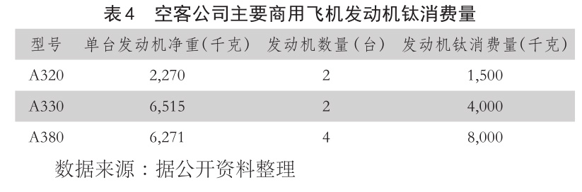 表4??空客公司主要商用飛機發(fā)動機鈦消費量